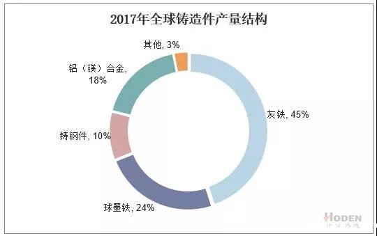 2017年全球铸造件产量结构图