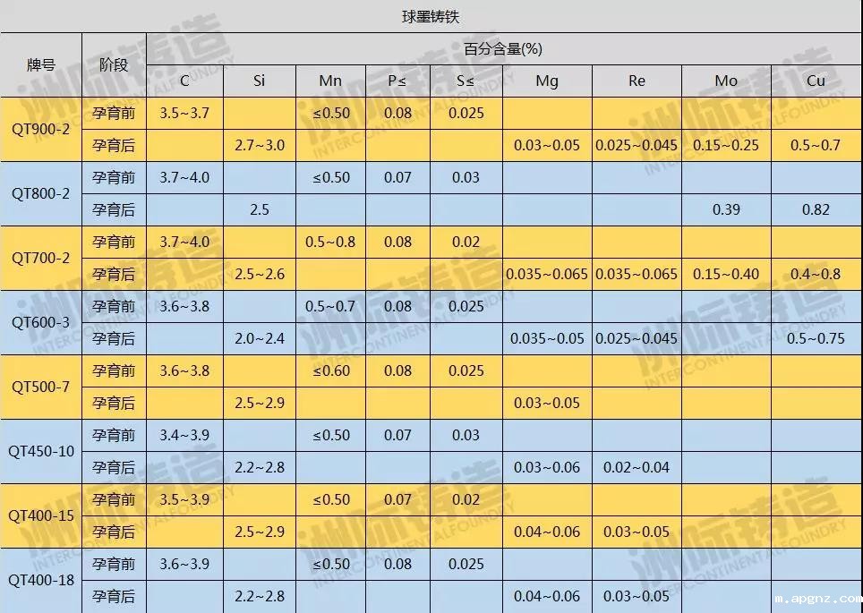 球墨铸铁成分表