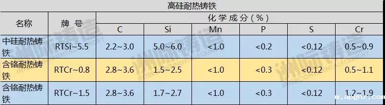高硅耐热铸铁成分表